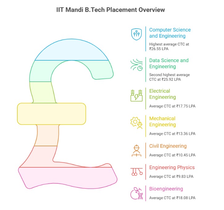 IIT Mandi B.Tech Placement Overview